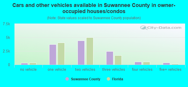 Cars and other vehicles available in Suwannee County in owner-occupied houses/condos