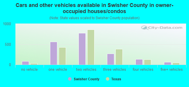 Cars and other vehicles available in Swisher County in owner-occupied houses/condos