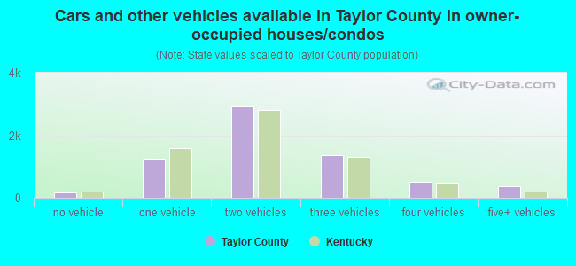 Cars and other vehicles available in Taylor County in owner-occupied houses/condos