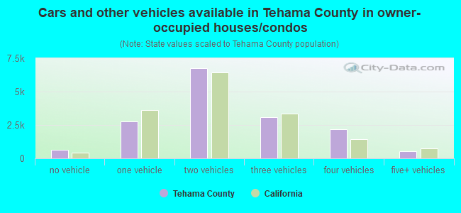 Cars and other vehicles available in Tehama County in owner-occupied houses/condos