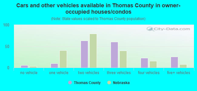 Cars and other vehicles available in Thomas County in owner-occupied houses/condos