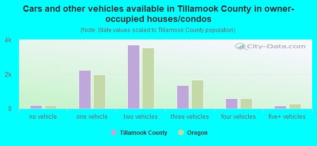 Cars and other vehicles available in Tillamook County in owner-occupied houses/condos
