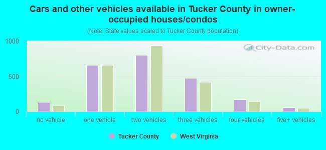 Cars and other vehicles available in Tucker County in owner-occupied houses/condos