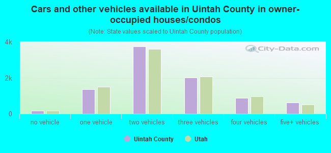 Cars and other vehicles available in Uintah County in owner-occupied houses/condos