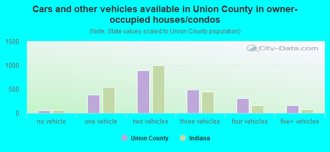 Cars and other vehicles available in Union County in owner-occupied houses/condos