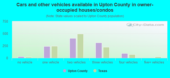 Cars and other vehicles available in Upton County in owner-occupied houses/condos