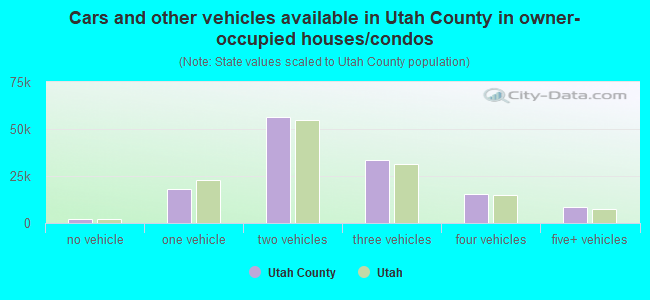 Cars and other vehicles available in Utah County in owner-occupied houses/condos