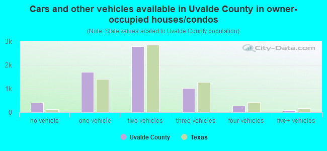 Cars and other vehicles available in Uvalde County in owner-occupied houses/condos