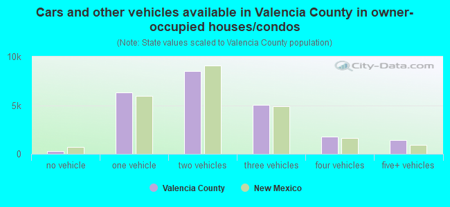 Cars and other vehicles available in Valencia County in owner-occupied houses/condos