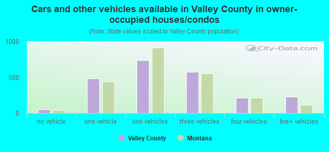 Cars and other vehicles available in Valley County in owner-occupied houses/condos