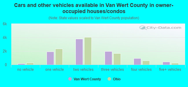 Cars and other vehicles available in Van Wert County in owner-occupied houses/condos
