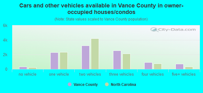 Cars and other vehicles available in Vance County in owner-occupied houses/condos