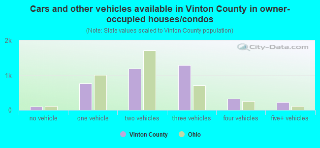 Cars and other vehicles available in Vinton County in owner-occupied houses/condos