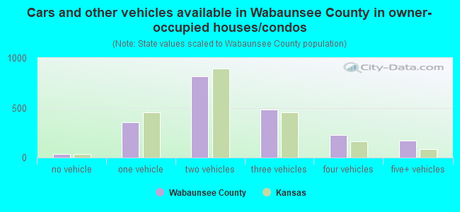 Cars and other vehicles available in Wabaunsee County in owner-occupied houses/condos