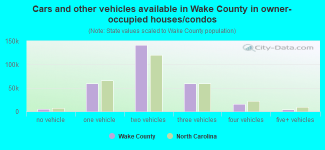 Cars and other vehicles available in Wake County in owner-occupied houses/condos
