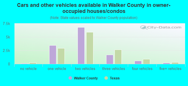 Cars and other vehicles available in Walker County in owner-occupied houses/condos