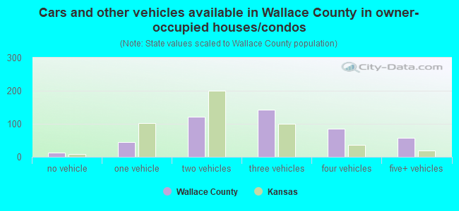 Cars and other vehicles available in Wallace County in owner-occupied houses/condos