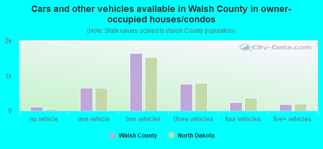 Cars and other vehicles available in Walsh County in owner-occupied houses/condos