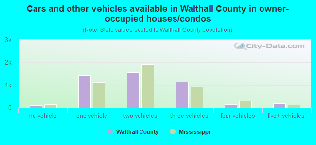 Cars and other vehicles available in Walthall County in owner-occupied houses/condos