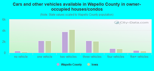 Cars and other vehicles available in Wapello County in owner-occupied houses/condos