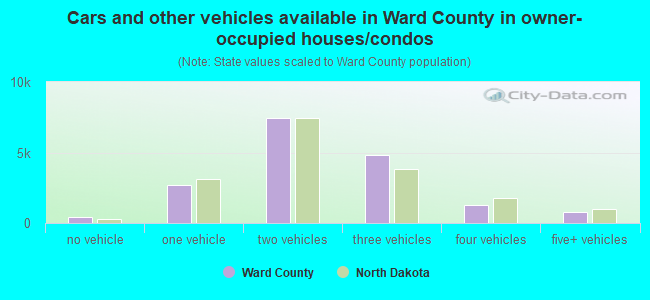 Cars and other vehicles available in Ward County in owner-occupied houses/condos