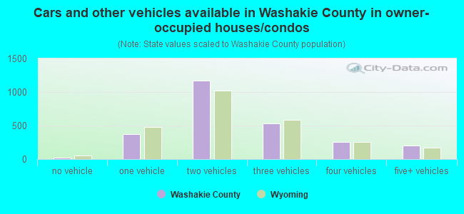 Cars and other vehicles available in Washakie County in owner-occupied houses/condos