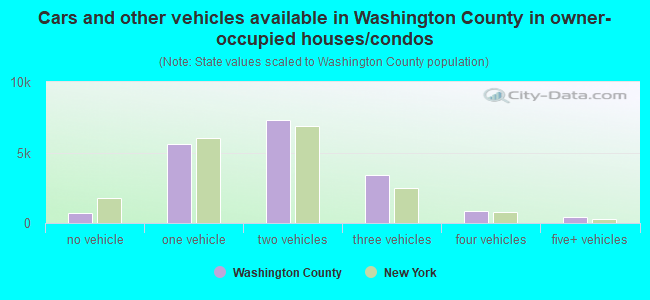 Cars and other vehicles available in Washington County in owner-occupied houses/condos