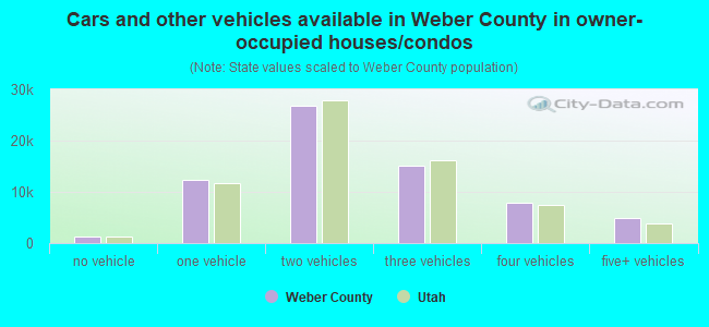 Cars and other vehicles available in Weber County in owner-occupied houses/condos