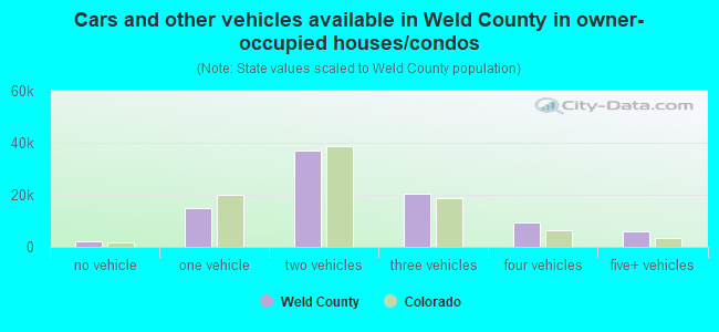 Cars and other vehicles available in Weld County in owner-occupied houses/condos