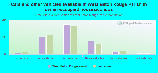 Cars and other vehicles available in West Baton Rouge Parish in owner-occupied houses/condos