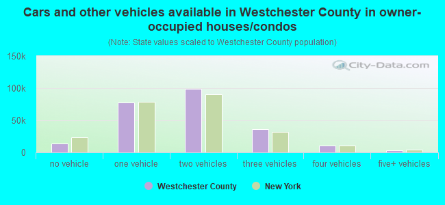 Cars and other vehicles available in Westchester County in owner-occupied houses/condos