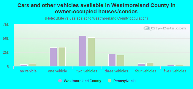Cars and other vehicles available in Westmoreland County in owner-occupied houses/condos
