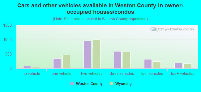 Cars and other vehicles available in Weston County in owner-occupied houses/condos
