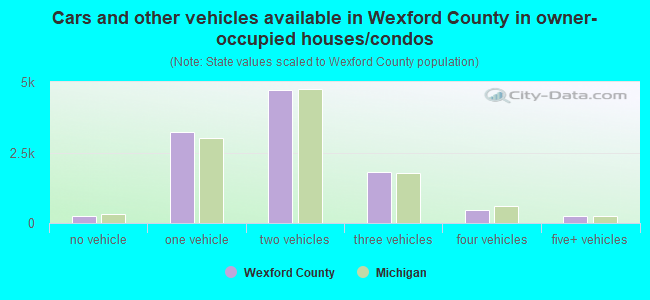 Cars and other vehicles available in Wexford County in owner-occupied houses/condos