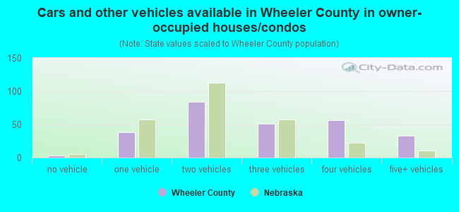 Cars and other vehicles available in Wheeler County in owner-occupied houses/condos