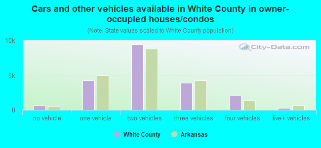 Cars and other vehicles available in White County in owner-occupied houses/condos