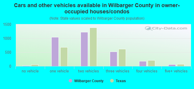 Cars and other vehicles available in Wilbarger County in owner-occupied houses/condos