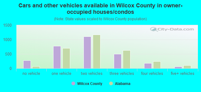 Cars and other vehicles available in Wilcox County in owner-occupied houses/condos