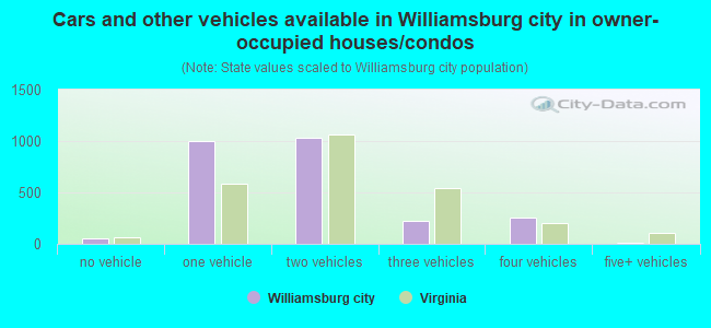 Cars and other vehicles available in Williamsburg city in owner-occupied houses/condos