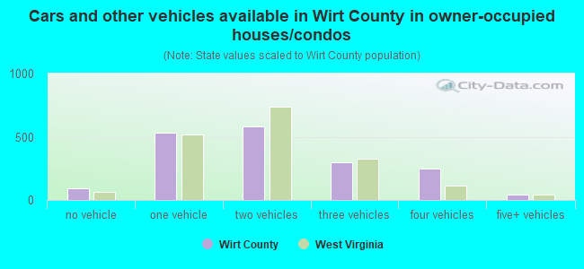 Cars and other vehicles available in Wirt County in owner-occupied houses/condos