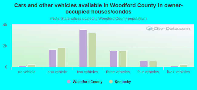Cars and other vehicles available in Woodford County in owner-occupied houses/condos