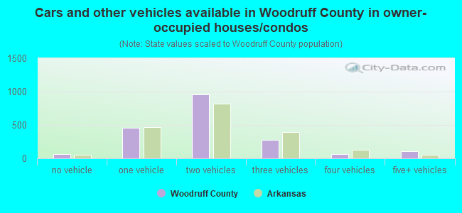 Cars and other vehicles available in Woodruff County in owner-occupied houses/condos