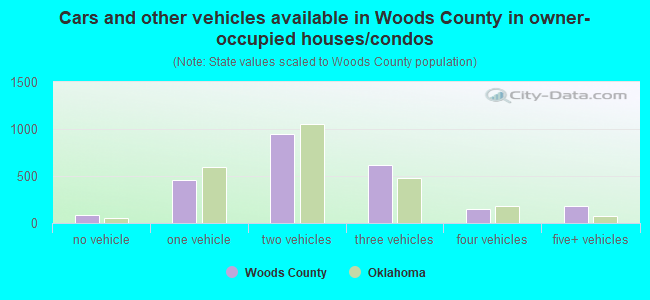 Cars and other vehicles available in Woods County in owner-occupied houses/condos