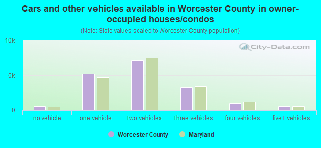 Cars and other vehicles available in Worcester County in owner-occupied houses/condos