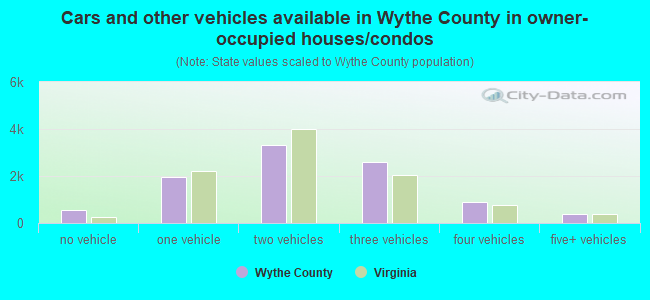 Cars and other vehicles available in Wythe County in owner-occupied houses/condos