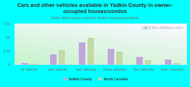 Cars and other vehicles available in Yadkin County in owner-occupied houses/condos