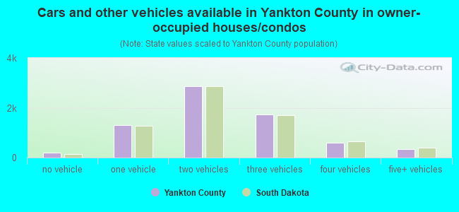 Cars and other vehicles available in Yankton County in owner-occupied houses/condos
