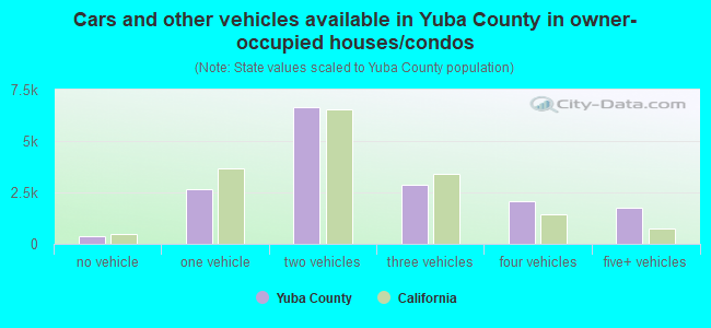 Cars and other vehicles available in Yuba County in owner-occupied houses/condos