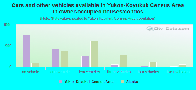 Cars and other vehicles available in Yukon-Koyukuk Census Area in owner-occupied houses/condos