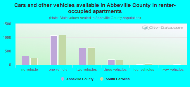 Cars and other vehicles available in Abbeville County in renter-occupied apartments